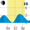 Grand Strand Airport ICW tide chart for Saturday, August 16, 2025