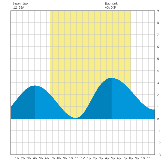 Grand Strand Airport ICW tide chart for Sunday, August 17, 2025