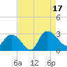 Grand Strand Airport ICW tide chart for Sunday, August 17, 2025