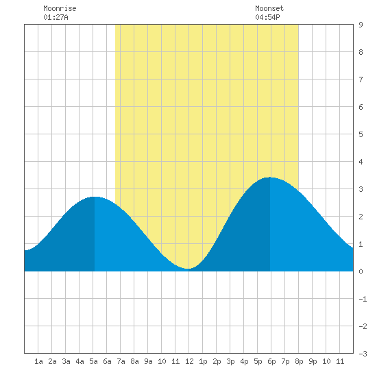 Grand Strand Airport ICW tide chart for Monday, August 18, 2025