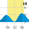 Grand Strand Airport ICW tide chart for Monday, August 18, 2025