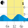 Grand Strand Airport ICW tide chart for Friday, August 1, 2025