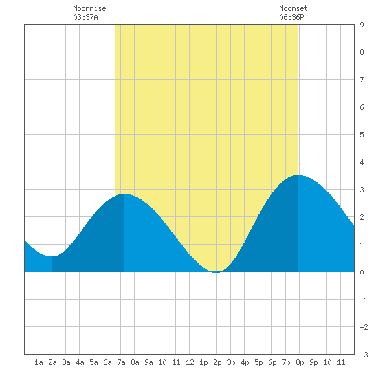 Grand Strand Airport ICW tide chart for Wednesday, August 20, 2025