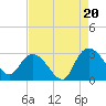 Grand Strand Airport ICW tide chart for Wednesday, August 20, 2025