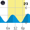 Grand Strand Airport ICW tide chart for Saturday, August 23, 2025