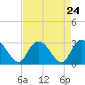 Grand Strand Airport ICW tide chart for Sunday, August 24, 2025