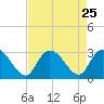 Grand Strand Airport ICW tide chart for Monday, August 25, 2025