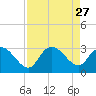 Grand Strand Airport ICW tide chart for Wednesday, August 27, 2025