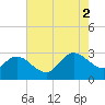 Grand Strand Airport ICW tide chart for Saturday, August 2, 2025