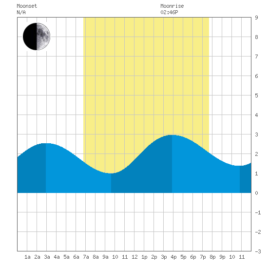 Grand Strand Airport ICW tide chart for Sunday, August 31, 2025