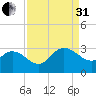 Grand Strand Airport ICW tide chart for Sunday, August 31, 2025