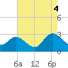 Grand Strand Airport ICW tide chart for Monday, August 4, 2025
