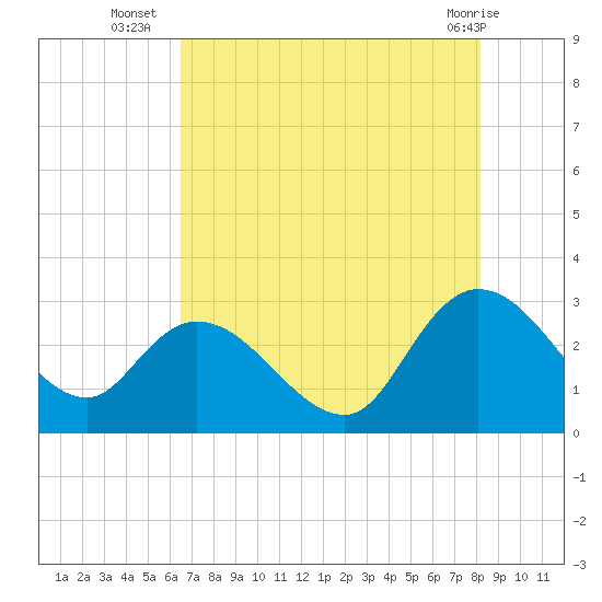 Grand Strand Airport ICW tide chart for Wednesday, August 6, 2025
