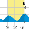 Grand Strand Airport ICW tide chart for Wednesday, August 6, 2025