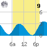 Grand Strand Airport ICW tide chart for Saturday, August 9, 2025