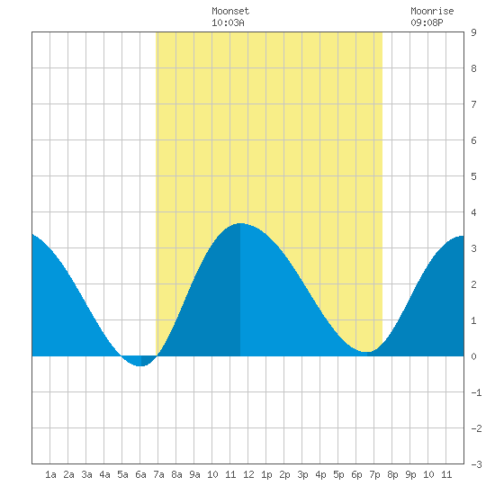 Grand Strand Airport ICW tide chart for Wednesday, September 10, 2025