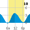 Grand Strand Airport ICW tide chart for Wednesday, September 10, 2025