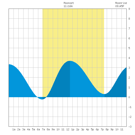Grand Strand Airport ICW tide chart for Thursday, September 11, 2025