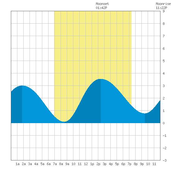 Grand Strand Airport ICW tide chart for Saturday, September 13, 2025