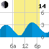 Grand Strand Airport ICW tide chart for Sunday, September 14, 2025