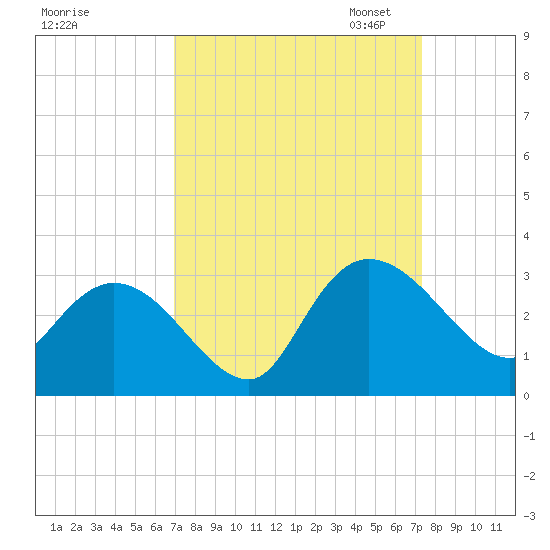 Grand Strand Airport ICW tide chart for Monday, September 15, 2025
