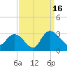 Grand Strand Airport ICW tide chart for Tuesday, September 16, 2025