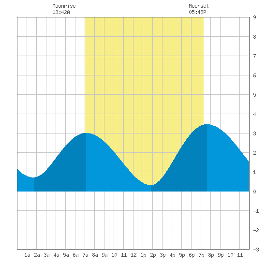 Grand Strand Airport ICW tide chart for Thursday, September 18, 2025