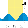 Grand Strand Airport ICW tide chart for Thursday, September 18, 2025