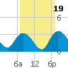Grand Strand Airport ICW tide chart for Friday, September 19, 2025
