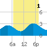 Grand Strand Airport ICW tide chart for Monday, September 1, 2025