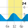 Grand Strand Airport ICW tide chart for Wednesday, September 24, 2025