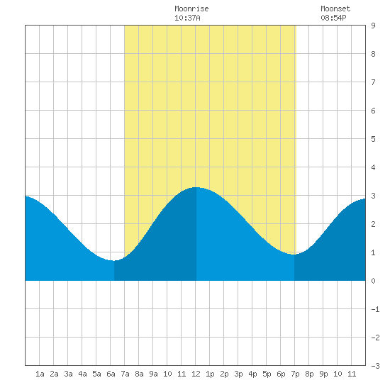 Grand Strand Airport ICW tide chart for Thursday, September 25, 2025