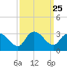 Grand Strand Airport ICW tide chart for Thursday, September 25, 2025
