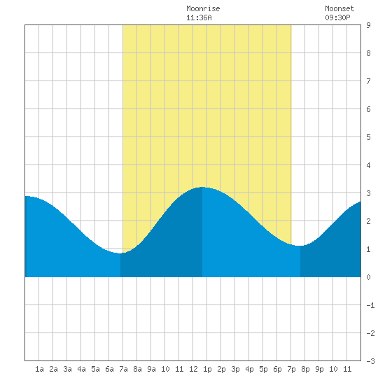 Grand Strand Airport ICW tide chart for Friday, September 26, 2025