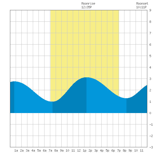 Grand Strand Airport ICW tide chart for Saturday, September 27, 2025