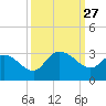 Grand Strand Airport ICW tide chart for Saturday, September 27, 2025