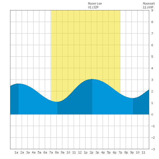 Grand Strand Airport ICW tide chart for Sunday, September 28, 2025