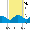 Grand Strand Airport ICW tide chart for Sunday, September 28, 2025