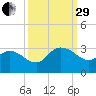 Grand Strand Airport ICW tide chart for Monday, September 29, 2025