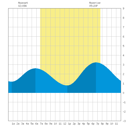 Grand Strand Airport ICW tide chart for Wednesday, September 3, 2025