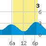 Grand Strand Airport ICW tide chart for Wednesday, September 3, 2025
