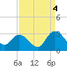 Grand Strand Airport ICW tide chart for Thursday, September 4, 2025