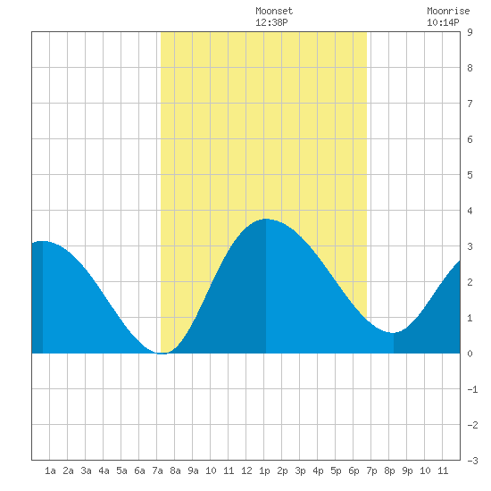 Grand Strand Airport ICW tide chart for Saturday, October 11, 2025