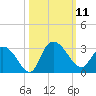 Grand Strand Airport ICW tide chart for Saturday, October 11, 2025