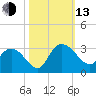 Grand Strand Airport ICW tide chart for Monday, October 13, 2025