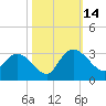 Grand Strand Airport ICW tide chart for Tuesday, October 14, 2025