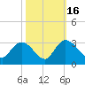 Grand Strand Airport ICW tide chart for Thursday, October 16, 2025