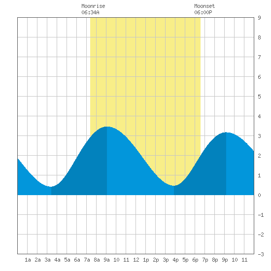 Grand Strand Airport ICW tide chart for Monday, October 20, 2025