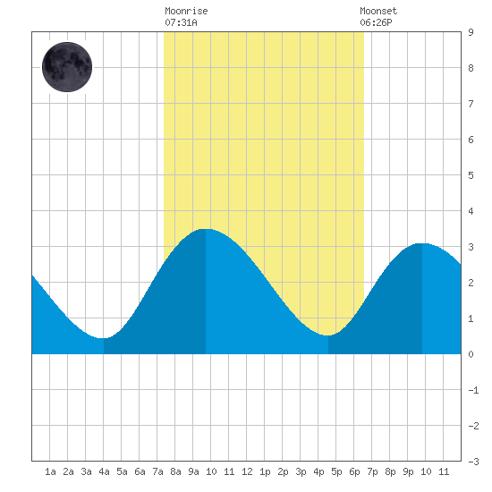 Grand Strand Airport ICW tide chart for Tuesday, October 21, 2025