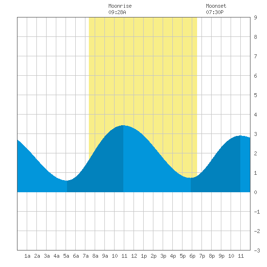 Grand Strand Airport ICW tide chart for Thursday, October 23, 2025